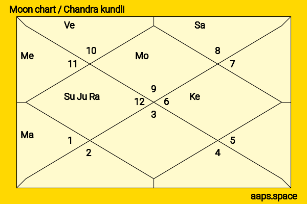 Kangana Ranaut chandra kundli or moon chart